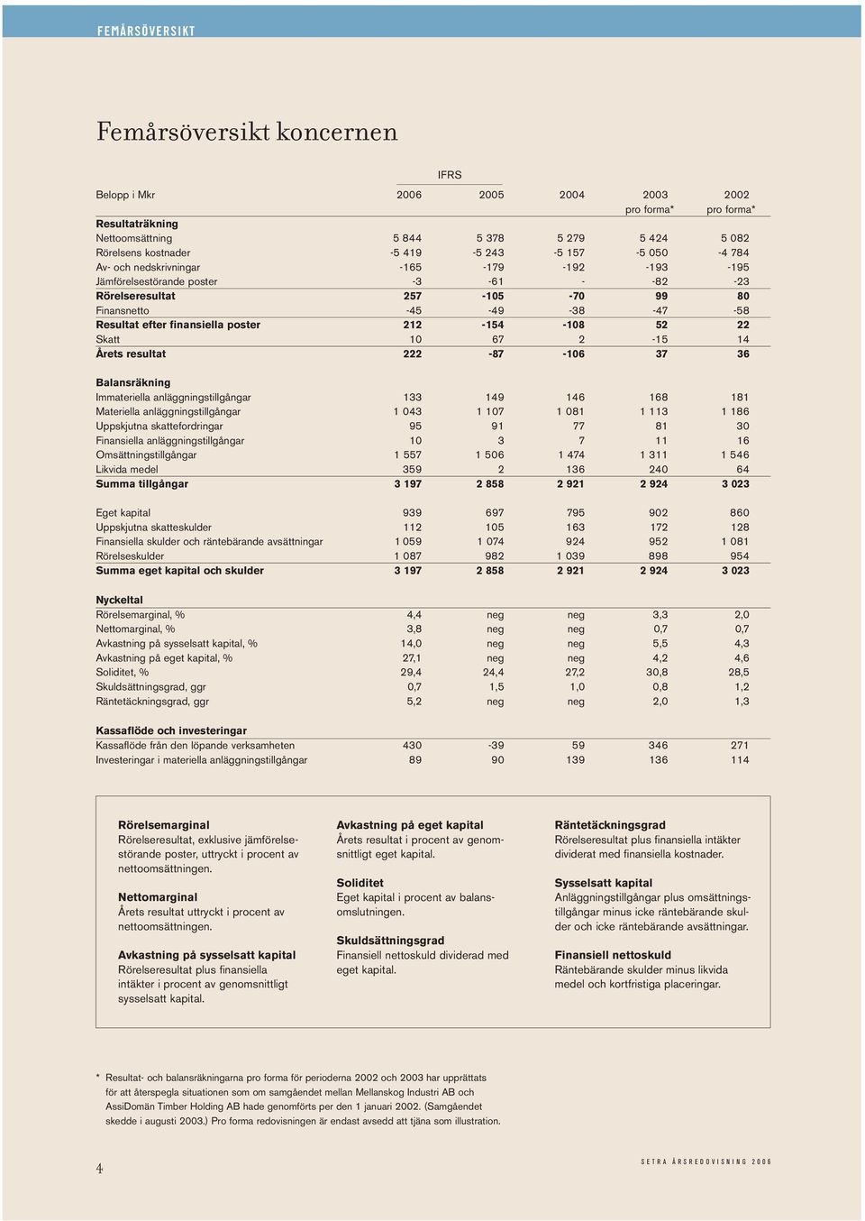 poster 212-154 -108 52 22 Skatt 10 67 2-15 14 Årets resultat 222-87 -106 37 36 Balansräkning Immateriella anläggningstillgångar 133 149 146 168 181 Materiella anläggningstillgångar 1 043 1 107 1 081