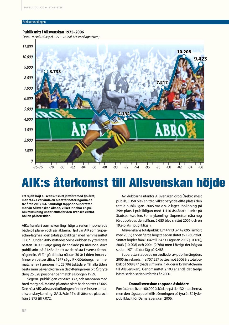 423 var ändå en bit efter noteringarna de tre åren 2002-04.