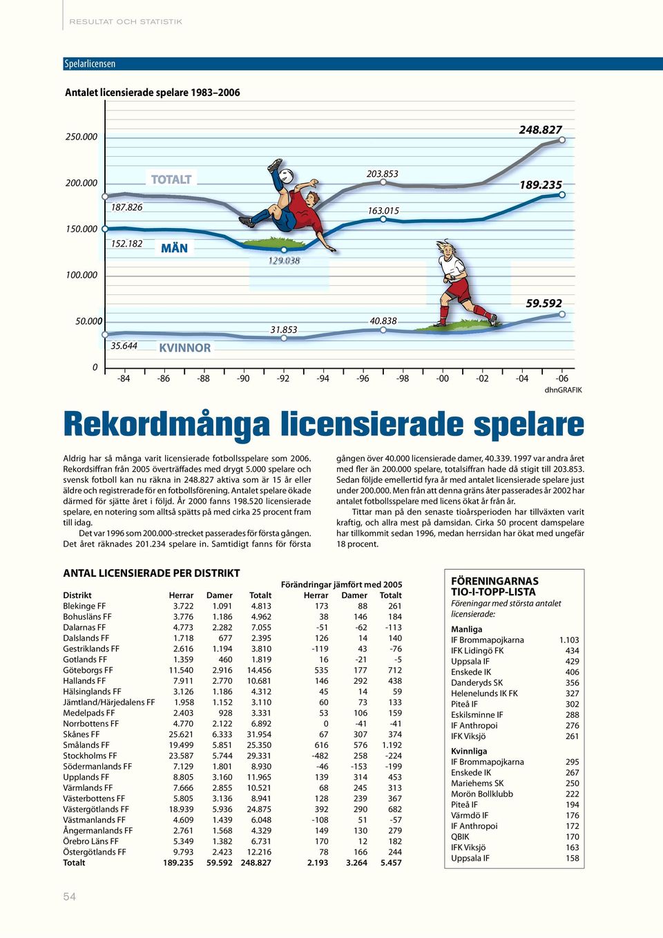 Rekordsiffran från 2005 överträffades med drygt 5.000 spelare och svensk fotboll kan nu räkna in 248.827 aktiva som är 15 år eller äldre och registrerade för en fotbollsförening.