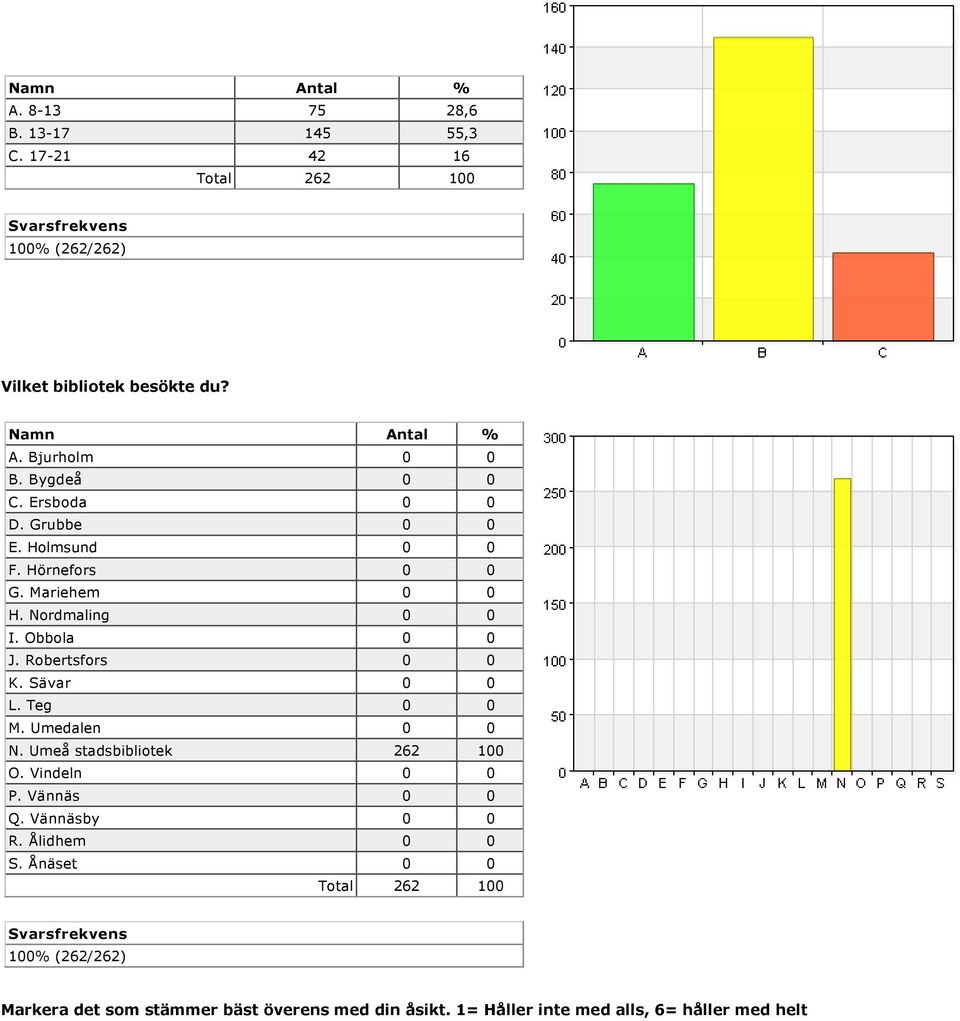 Robertsfors 0 0 K. Sävar 0 0 L. Teg 0 0 M. Umedalen 0 0 N. Umeå stadsbibliotek 262 100 O. Vindeln 0 0 P. Vännäs 0 0 Q.