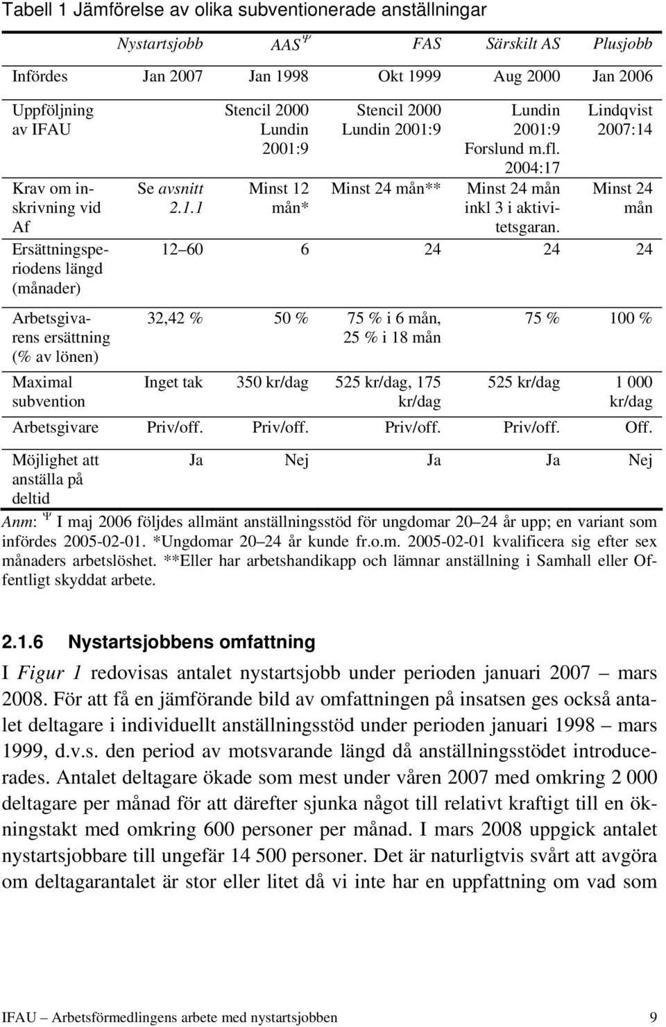 Minst 24 mån inkl 3 i aktivitetsgaran. Krav om inskrivning vid Af Ersättningsperiodens längd (månader) Arbetsgivarens ersättning (% av lönen) Maximal subvention Se avsnitt 2.1.