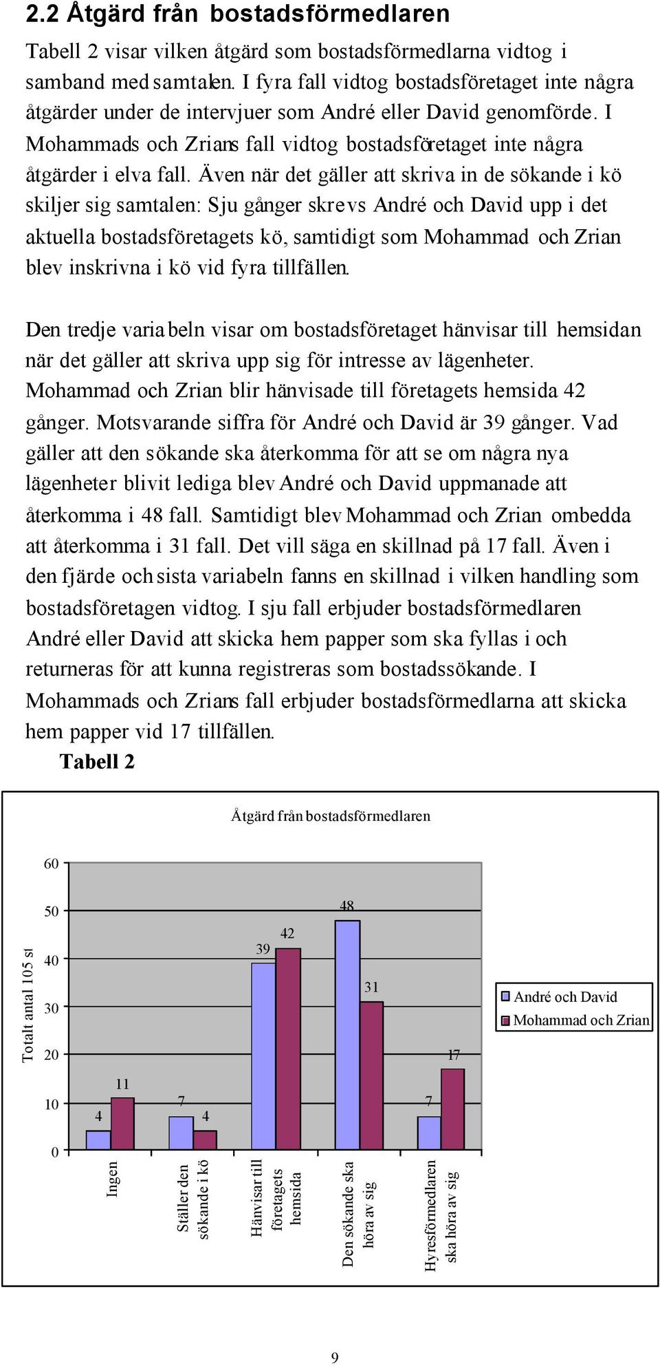 Även när det gäller att skriva in de sökande i kö skiljer sig samtalen: Sju gånger skrevs André och David upp i det aktuella bostadsföretagets kö, samtidigt som Mohammad och Zrian blev inskrivna i kö