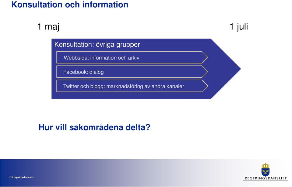information och arkiv Facebook: dialog Twitter