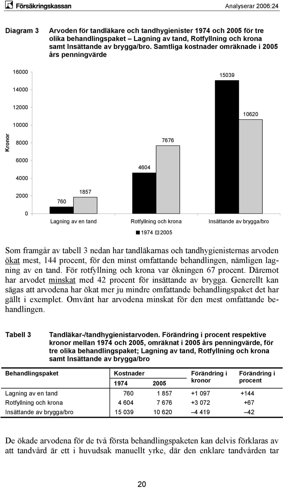 brygga/bro 1974 2005 Som framgår av tabell 3 nedan har tandläkarnas och tandhygienisternas arvoden ökat mest, 144 procent, för den minst omfattande behandlingen, nämligen lagning av en tand.