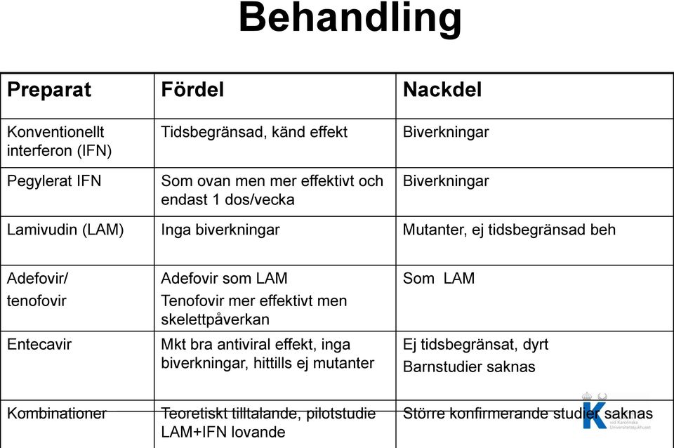 Adefovir som LAM Tenofovir mer effektivt men skelettpåverkan Mkt bra antiviral effekt, inga biverkningar, hittills ej mutanter Som LAM Ej