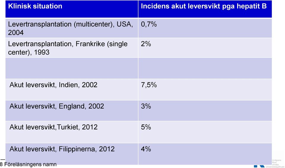 pga hepatit B 0,7% 2% Akut leversvikt, Indien, 2002 7,5% Akut leversvikt,