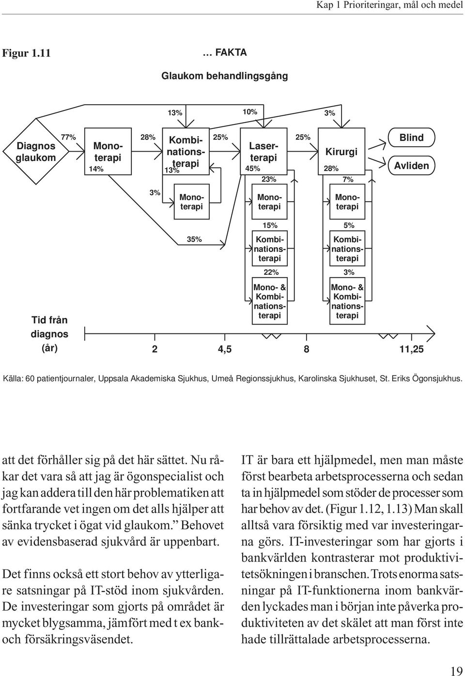 Monoterapi Tid från diagnos (år) 35% 15% 22% Kombinationsterapi Mono- & Kombinationsterapi Kombinationsterapi Mono- & Kombinationsterapi 2 4,5 8 11,25 5% 3% Källa: 60 patientjournaler, Uppsala