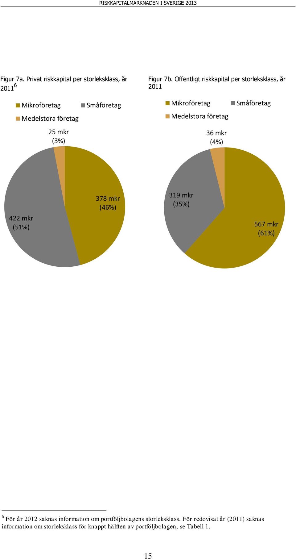 företag Småföretag 25 mkr (3%) 36 mkr (4%) 422 mkr (51%) 378 mkr (46%) 319 mkr (35%) 567 mkr (61%) 6 För år 212 saknas