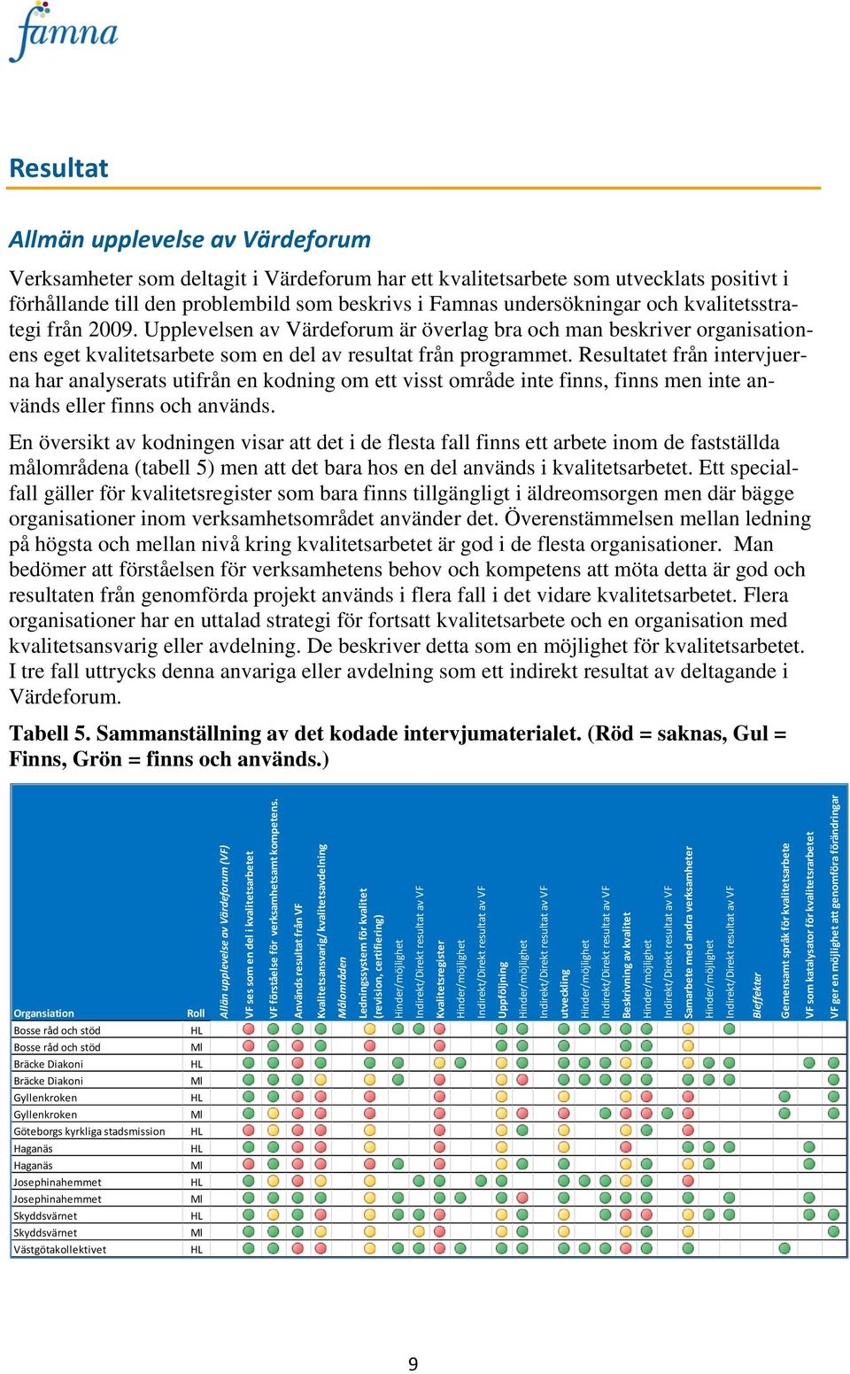 Hinder/möjlighet Indirekt/Direkt resultat av VF Uppföljning Hinder/möjlighet Indirekt/Direkt resultat av VF utveckling Hinder/möjlighet Indirekt/Direkt resultat av VF Beskrivning av kvalitet