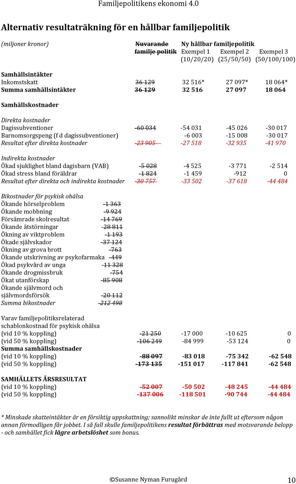 Barnomsorgspeng (f d dagissubventioner) - 6 003-15 008-30 017 Resultat efter direkta kostnader - 23 905-27 518-32 935-41 970 Indirekta kostnader Ökad sjuklighet bland dagisbarn (VAB) - 5 028-4 525-3