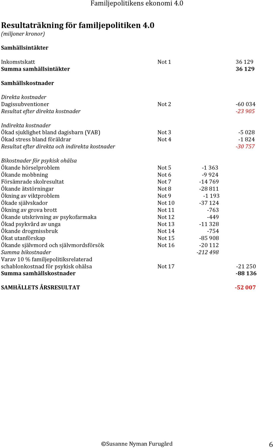 905 Indirekta kostnader Ökad sjuklighet bland dagisbarn (VAB) Not 3-5 028 Ökad stress bland föräldrar Not 4-1 824 Resultat efter direkta och indirekta kostnader - 30 757 Bikostnader för psykisk