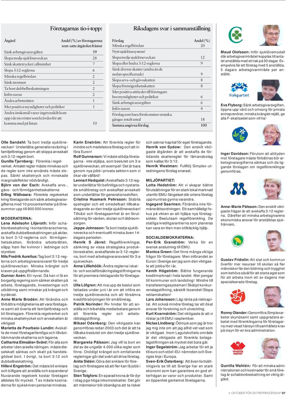 som krävdes för att komma med på listan 10 Riksdagens svar i sammanställning Förslag Andel (%) Minska regelbördan 20 Nytt sjuklönesystem/ Slopa tredje sjuklöneveckan 12 Slopa eller lindra