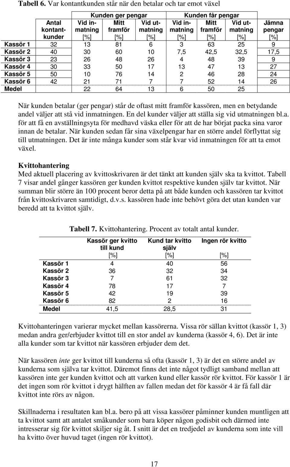 [%] Vid utmatning [%] Jämna pengar [%] Kassör 1 32 13 81 6 3 63 25 9 Kassör 2 40 30 60 10 7,5 42,5 32,5 17,5 Kassör 3 23 26 48 26 4 48 39 9 Kassör 4 30 33 50 17 13 47 13 27 Kassör 5 50 10 76 14 2 46