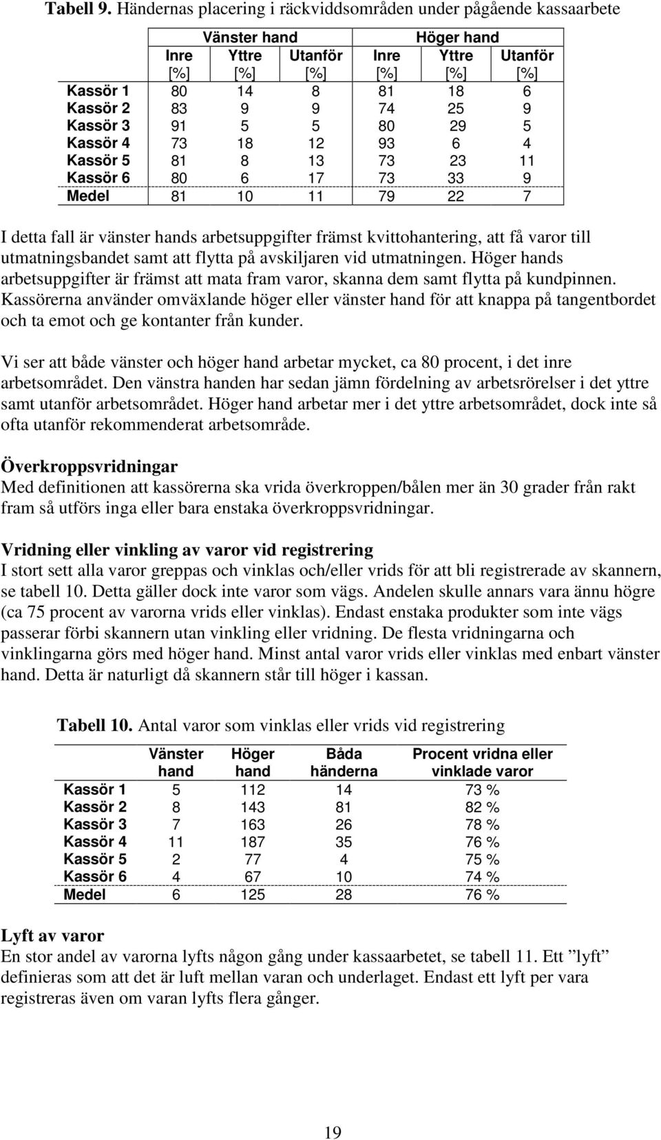 9 Kassör 3 91 5 5 80 29 5 Kassör 4 73 18 12 93 6 4 Kassör 5 81 8 13 73 23 11 Kassör 6 80 6 17 73 33 9 Medel 81 10 11 79 22 7 I detta fall är vänster hands arbetsuppgifter främst kvittohantering, att