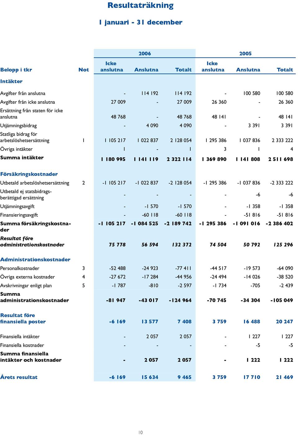 1 105 217 1 022 837 2 128 054 1 295 386 1 037 836 2 333 222 Övriga intäkter 1-1 3 1 4 Summa intäkter 1 180 995 1 141 119 2 322 114 1 369 890 1 141 808 2 511 698 Försäkringskostnader Utbetald