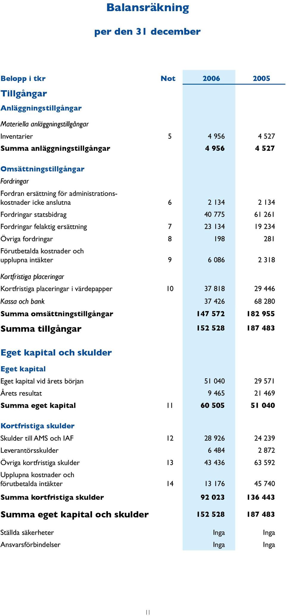 fordringar 8 198 281 Förutbetalda kostnader och upplupna intäkter 9 6 086 2 318 Kortfristiga placeringar Kortfristiga placeringar i värdepapper 10 37 818 29 446 Kassa och bank 37 426 68 280 Summa