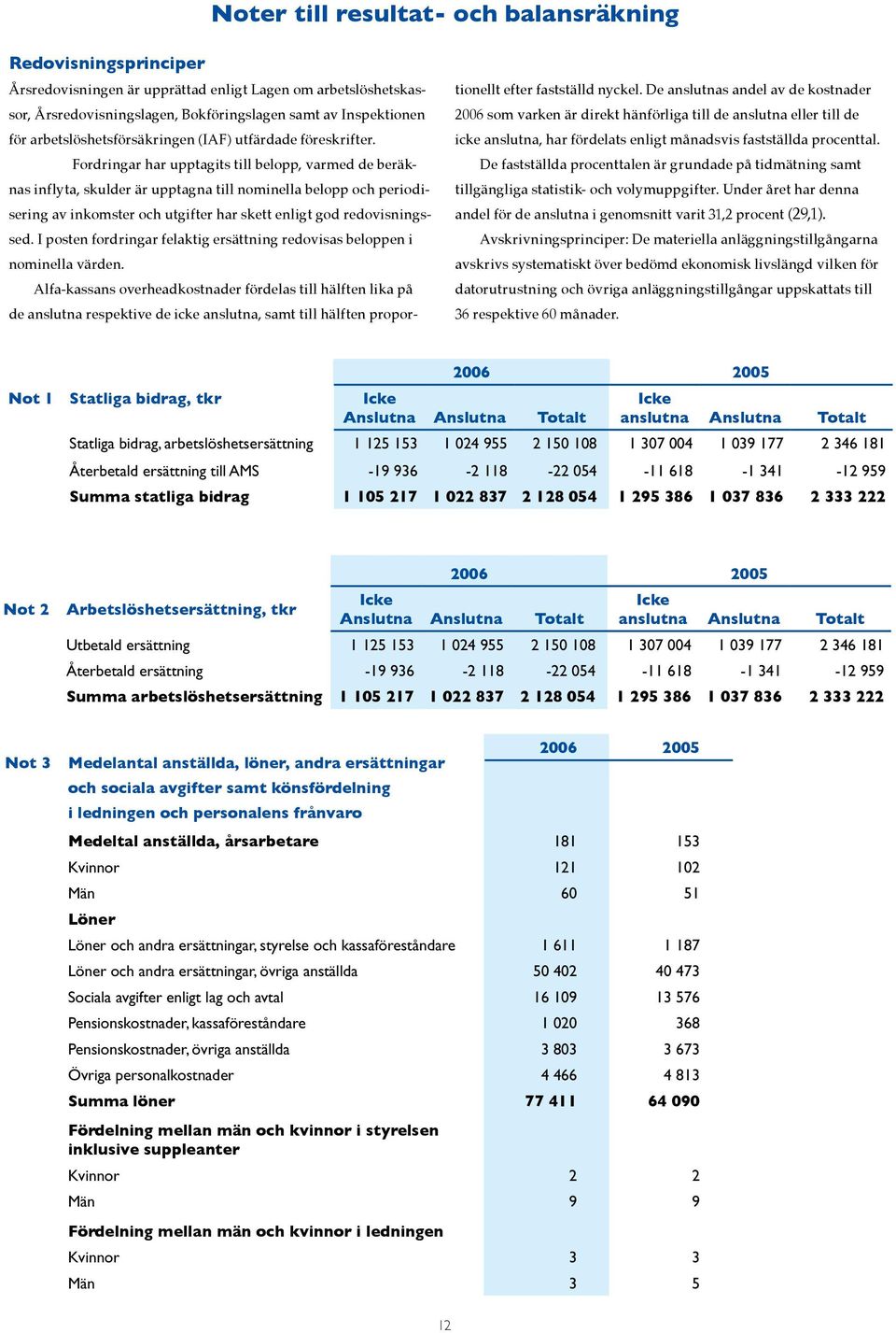 Fordringar har upptagits till belopp, varmed de beräknas inflyta, skulder är upptagna till nominella belopp och periodisering av inkomster och utgifter har skett enligt god redovisningssed.