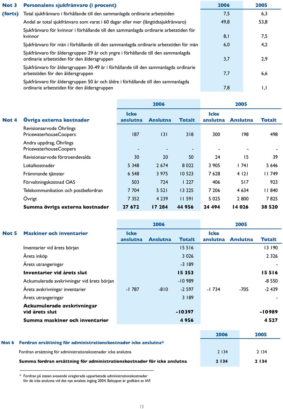 ordinarie arbetstiden för män 6,0 4,2 Sjukfrånvaro för åldersgruppen 29 år och yngre i förhållande till den sammanlagda ordinarie arbetstiden för den åldersgruppen 3,7 2,9 Sjukfrånvaro för