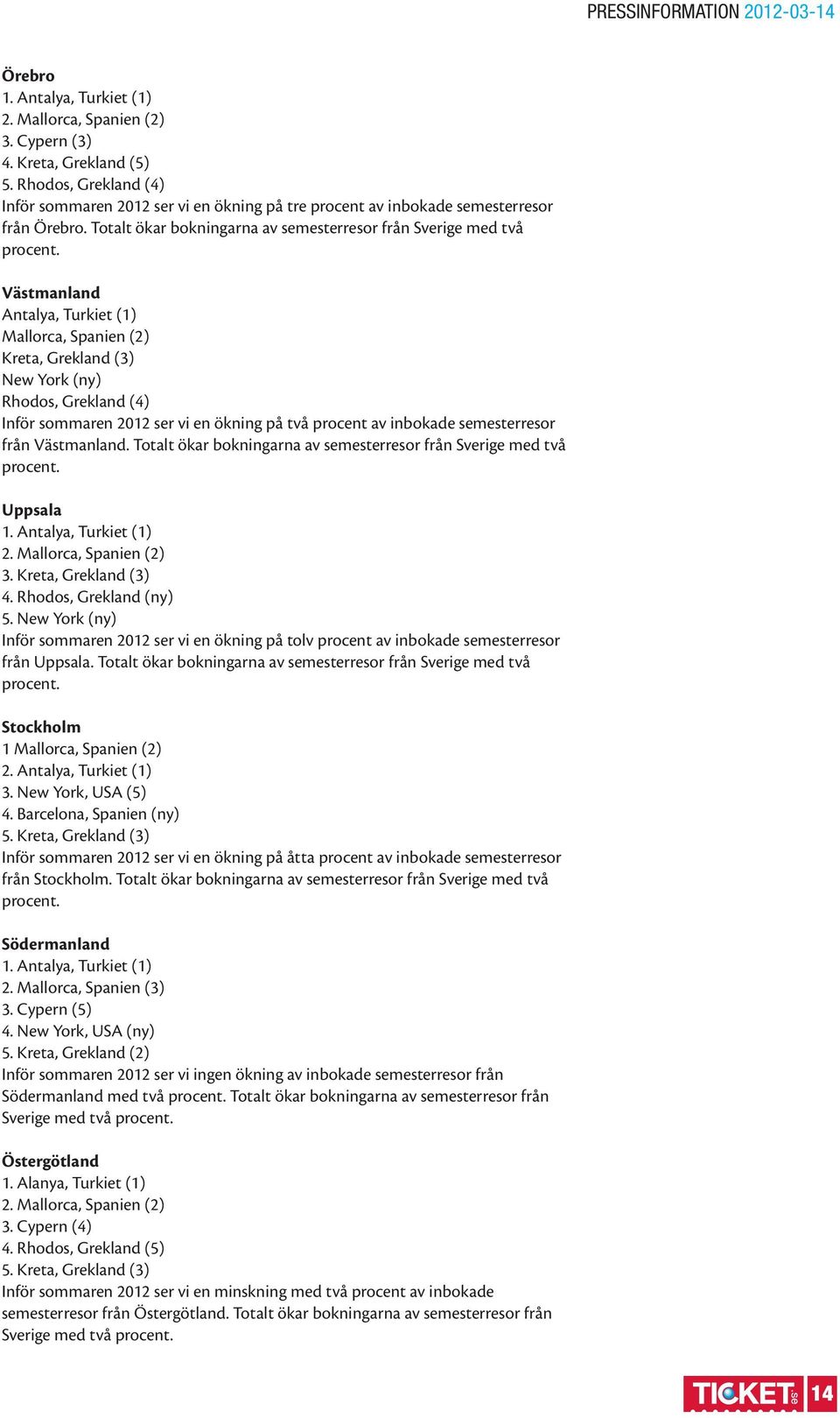Västmanland Antalya, Turkiet (1) Mallorca, Spanien (2) Kreta, Grekland (3) New York (ny) Rhodos, Grekland (4) Inför sommaren 2012 ser vi en ökning på två procent av inbokade semesterresor från