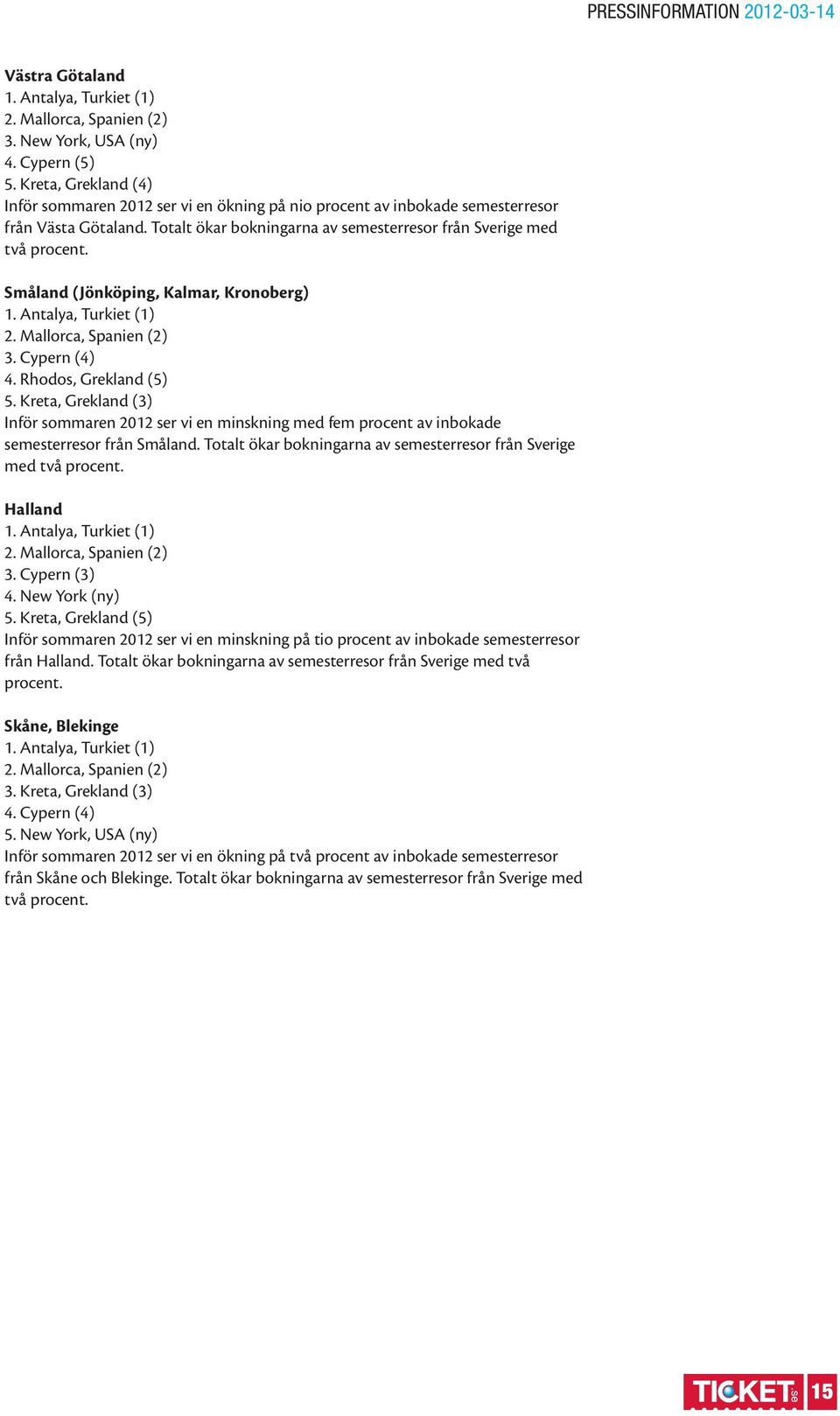Kreta, Grekland (3) Inför sommaren 2012 ser vi en minskning med fem procent av inbokade semesterresor från Småland. Totalt ökar bokningarna av semesterresor från Sverige med två procent. Halland 3.