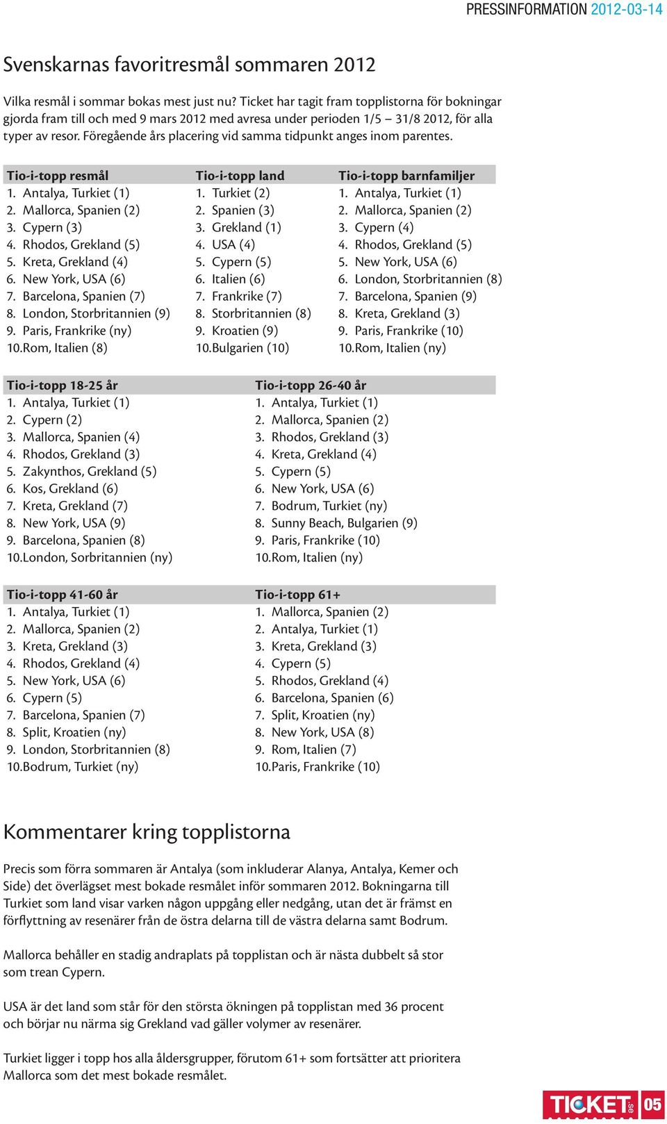 Föregående års placering vid samma tidpunkt anges inom parentes. Tio-i-topp resmål 3. Cypern (3) 4. Rhodos, Grekland (5) 5. Kreta, Grekland (4) 6. New York, USA (6) 7. Barcelona, Spanien (7) 8.
