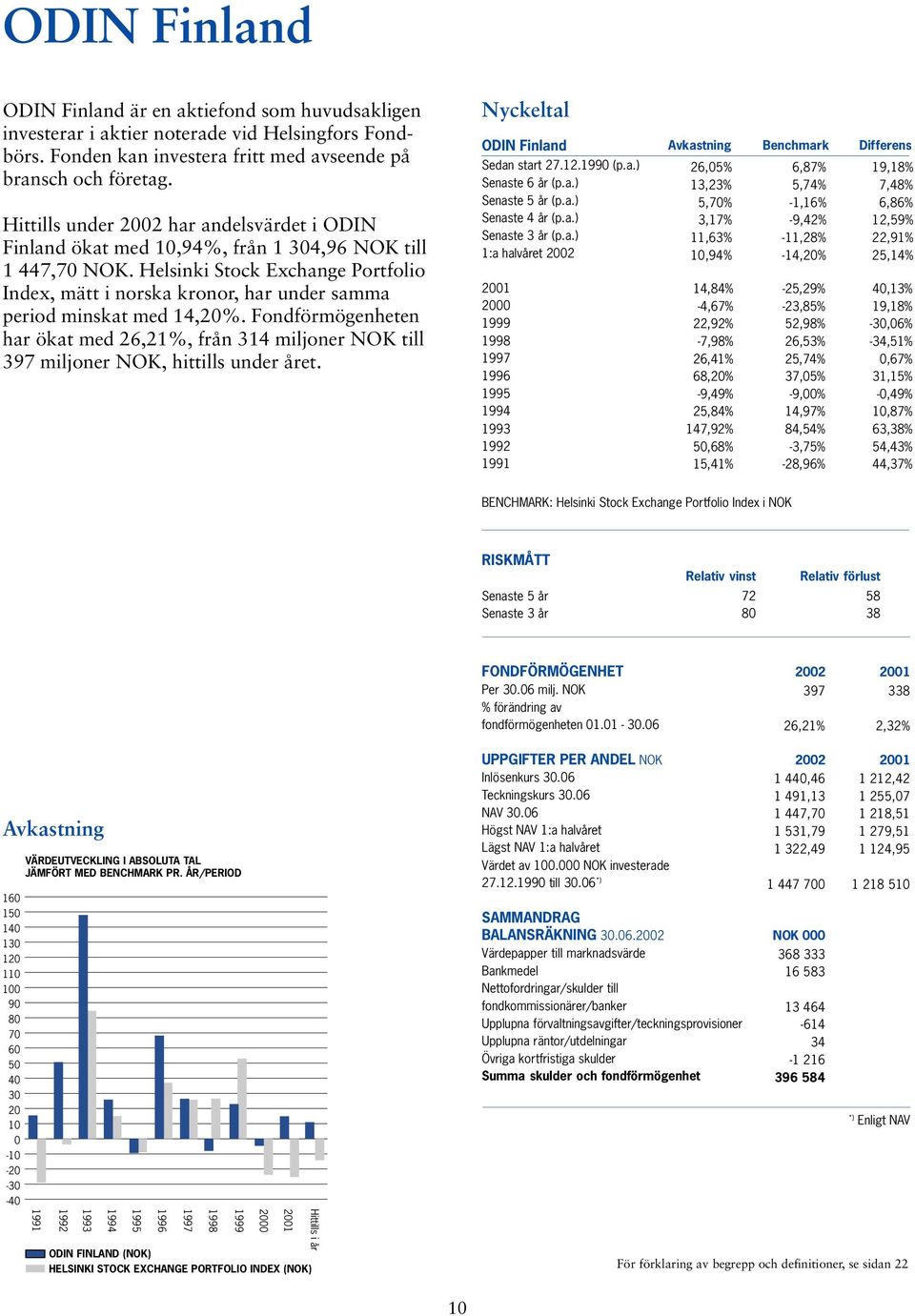 Helsinki Stock Exchange Portfolio Index, mätt i norska kronor, har under samma period minskat med 14,20%.