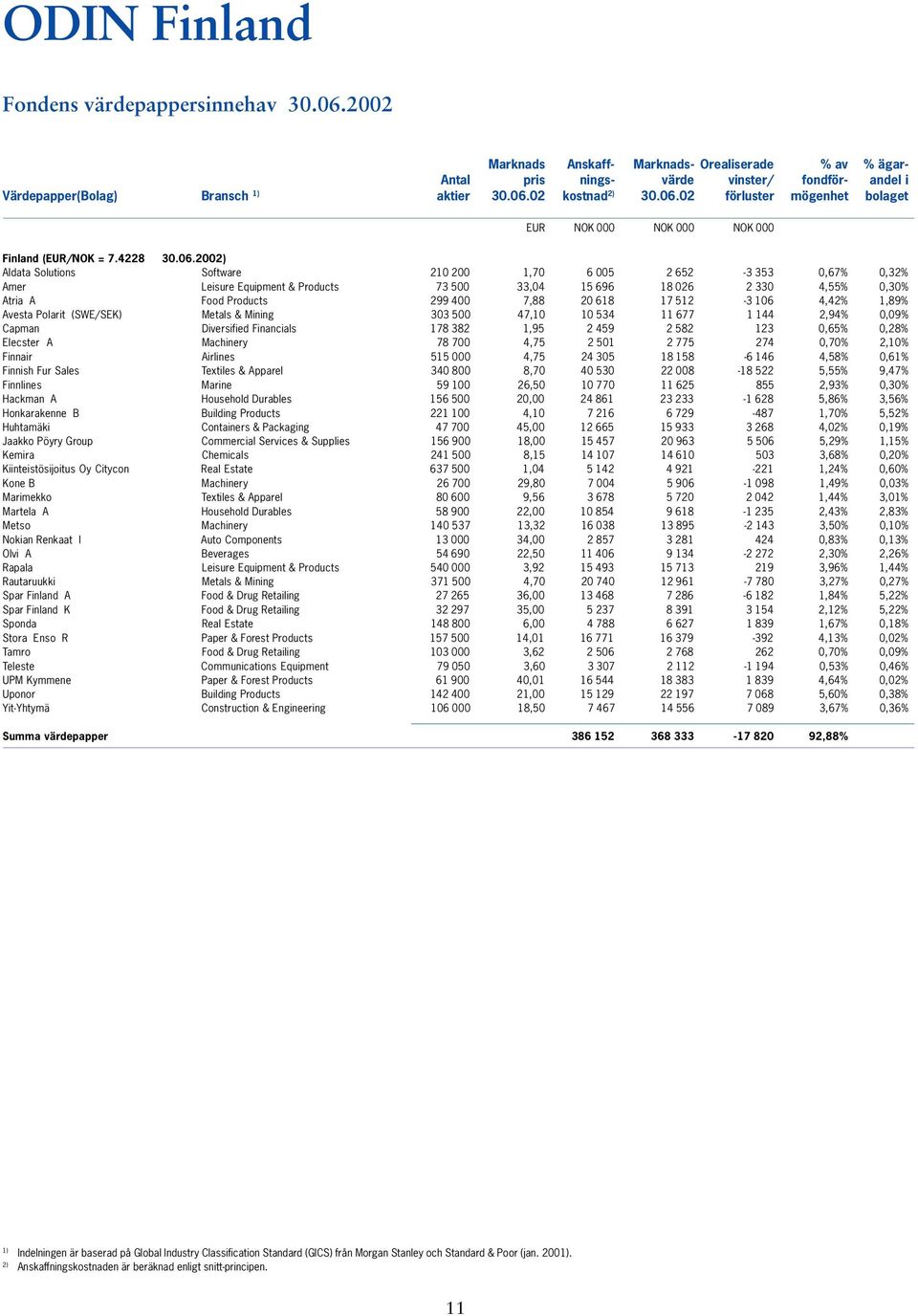 Products 73 500 33,04 15 696 18 026 2 330 4,55% 0,30% Atria A Food Products 299 400 7,88 20 618 17 512-3 106 4,42% 1,89% Avesta Polarit (SWE/SEK) Metals & Mining 303 500 47,10 10 534 11 677 1 144