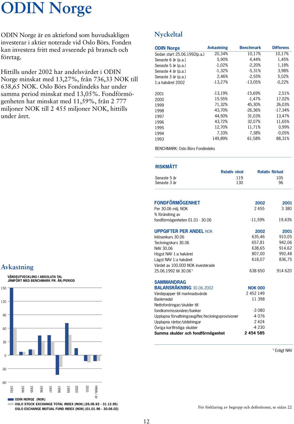 Fondförmögenheten har minskat med 11,59%, från 2 777 miljoner NOK till 2 455 miljoner NOK, hittills under året. Nyckeltal ODIN Norge Sedan start 25.06.1992(p.a.) Senaste 6 år (p.a.) Senaste 5 år (p.a.) Senaste 4 år (p.