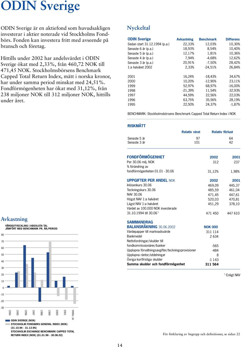 Stockholmsbörsens Benchmark Capped Total Return Index, mätt i norska kronor, har under samma period minskat med 24,51%.