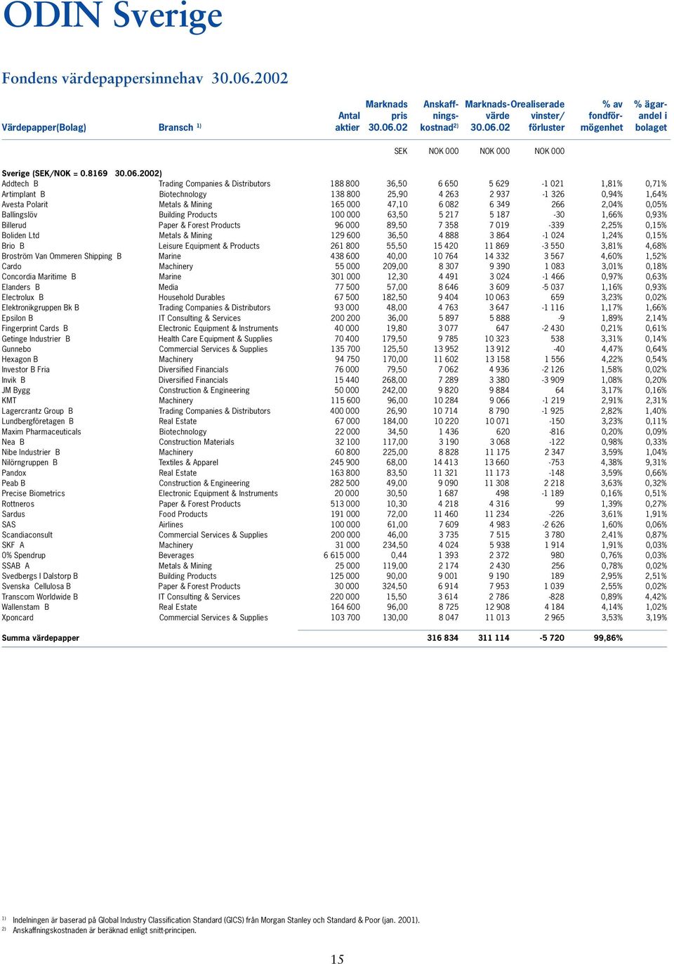 Biotechnology 138 800 25,90 4 263 2 937-1 326 0,94% 1,64% Avesta Polarit Metals & Mining 165 000 47,10 6 082 6 349266 2,04% 0,05% Ballingslöv Building Products 100 000 63,50 5 217 5 187-30 1,66%