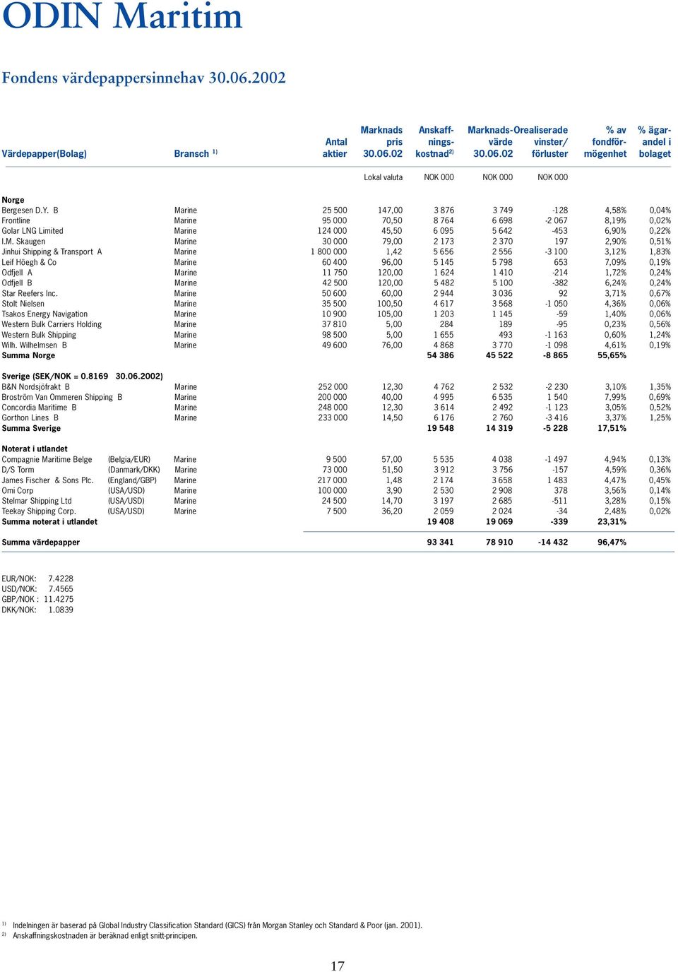 B Marine 25 500 147,00 3 876 3 749-128 4,58% 0,04% Frontline Marine 95 000 70,50 8 764 6 698-2 067 8,19% 0,02% Golar LNG Limited Marine 124 000 45,50 6 095 5 642-453 6,90% 0,22% I.M. Skaugen Marine
