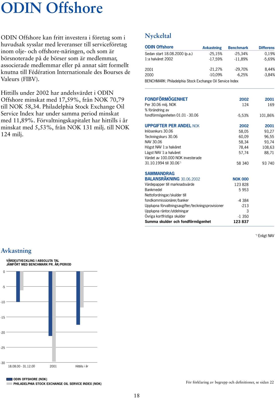 Hittills under 2002 har andelsvärdet i ODIN Offshore minskat med 17,59%, från NOK 70,79 till NOK 58,34. Philadelphia Stock Exchange Oil Service Index har under samma period minskat med 11,89%.