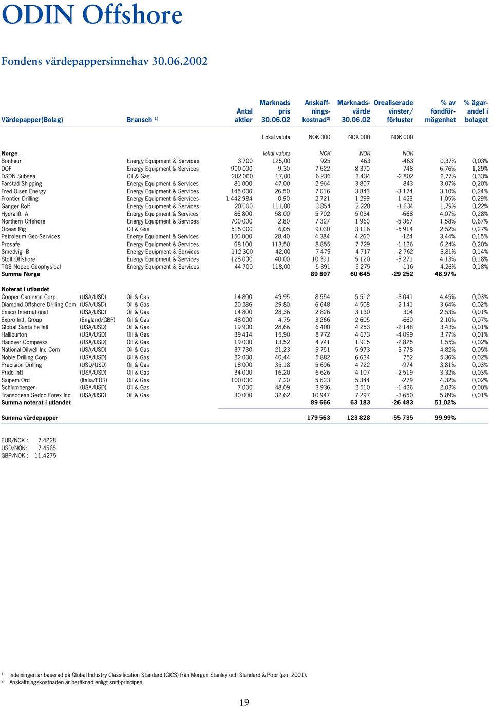 Services 900 000 9,30 7 622 8 370 748 6,76% 1,29% DSDN Subsea Oil & Gas 202 000 17,00 6 236 3 434-2 802 2,77% 0,33% Farstad Shipping Energy Equipment & Services 81 000 47,00 2 964 3 807 843 3,07%