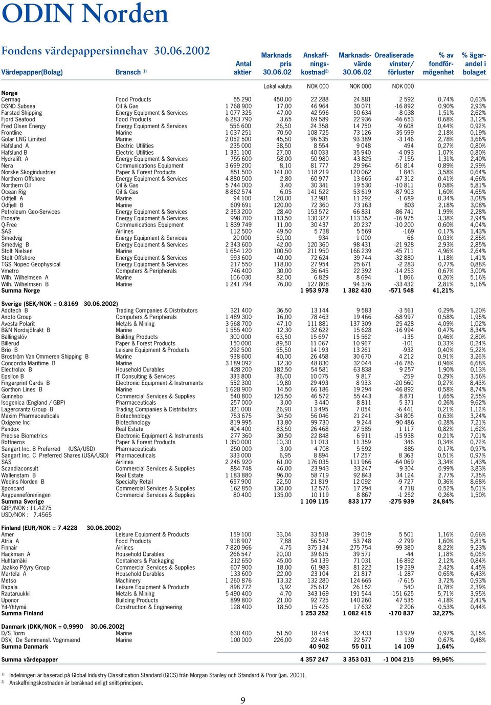 892 0,90% 2,93% Farstad Shipping Energy Equipment & Services 1 077 325 47,00 42 596 50 634 8 038 1,51% 2,62% Fjord Seafood Food Products 6 283 790 3,65 69 589 22 936-46 653 0,68% 3,12% Fred Olsen