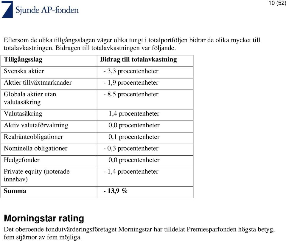 Valutasäkring Aktiv valutaförvaltning Realränteobligationer Nominella obligationer Hedgefonder Private equity (noterade innehav) Summa - 13,9 % 1,4 procentenheter 0,0 procentenheter 0,1