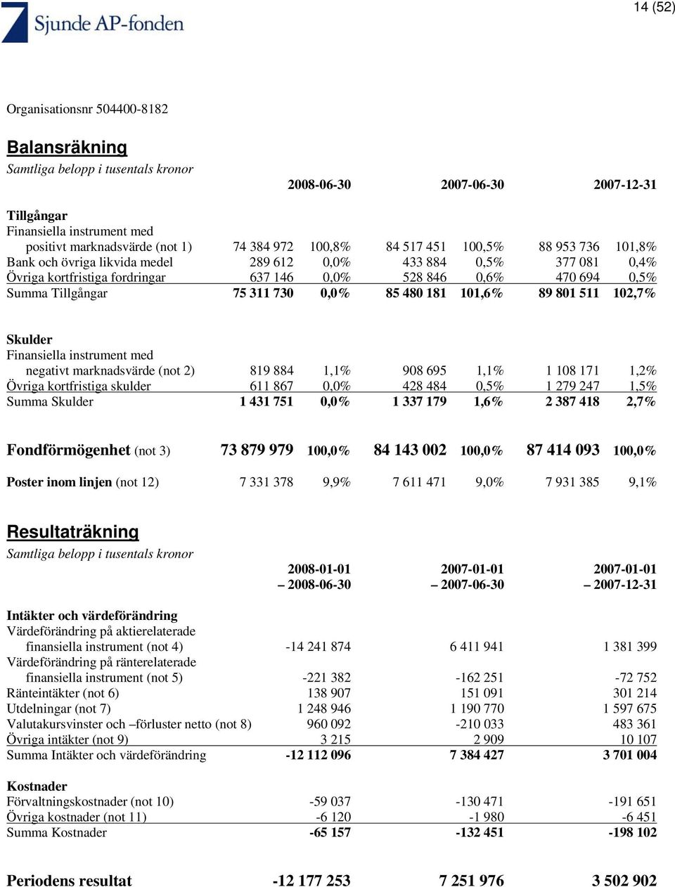 75 311 730 0,0% 85 480 181 101,6% 89 801 511 102,7% Skulder Finansiella instrument med negativt marknadsvärde (not 2) 819 884 1,1% 908 695 1,1% 1 108 171 1,2% Övriga kortfristiga skulder 611 867 0,0%