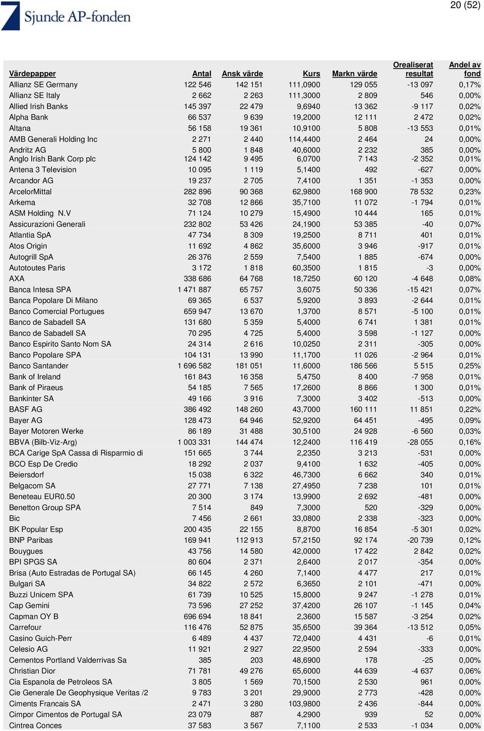 Anglo Irish Bank Corp plc 124 142 9 495 6,0700 7 143-2 352 0,01% Antena 3 Television 10 095 1 119 5,1400 492-627 0,00% Arcandor AG 19 237 2 705 7,4100 1 351-1 353 0,00% ArcelorMittal 282 896 90 368