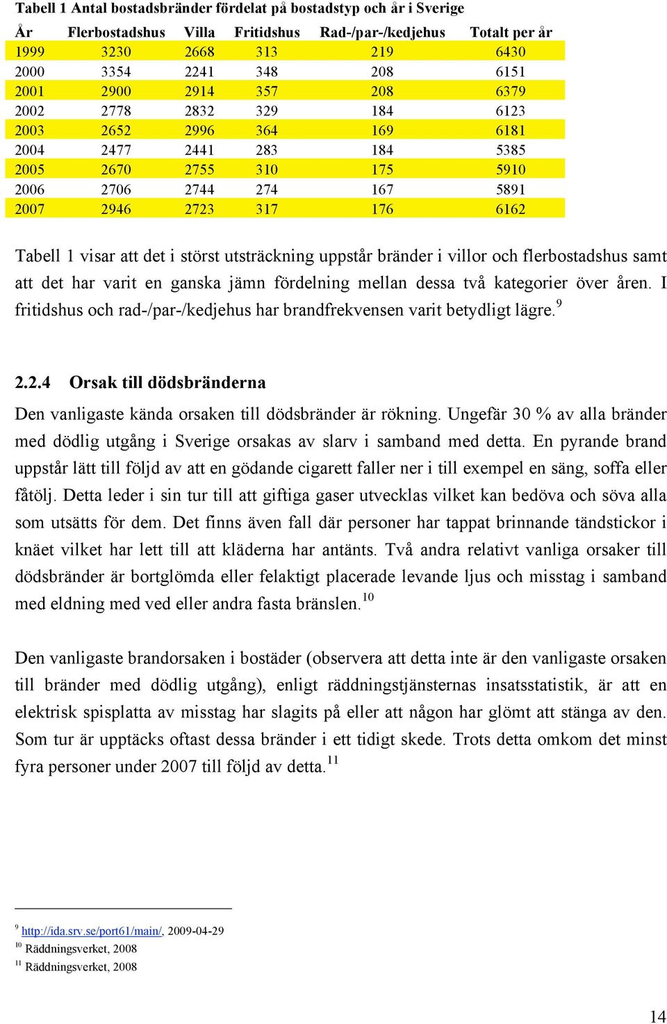 visar att det i störst utsträckning uppstår bränder i villor och flerbostadshus samt att det har varit en ganska jämn fördelning mellan dessa två kategorier över åren.