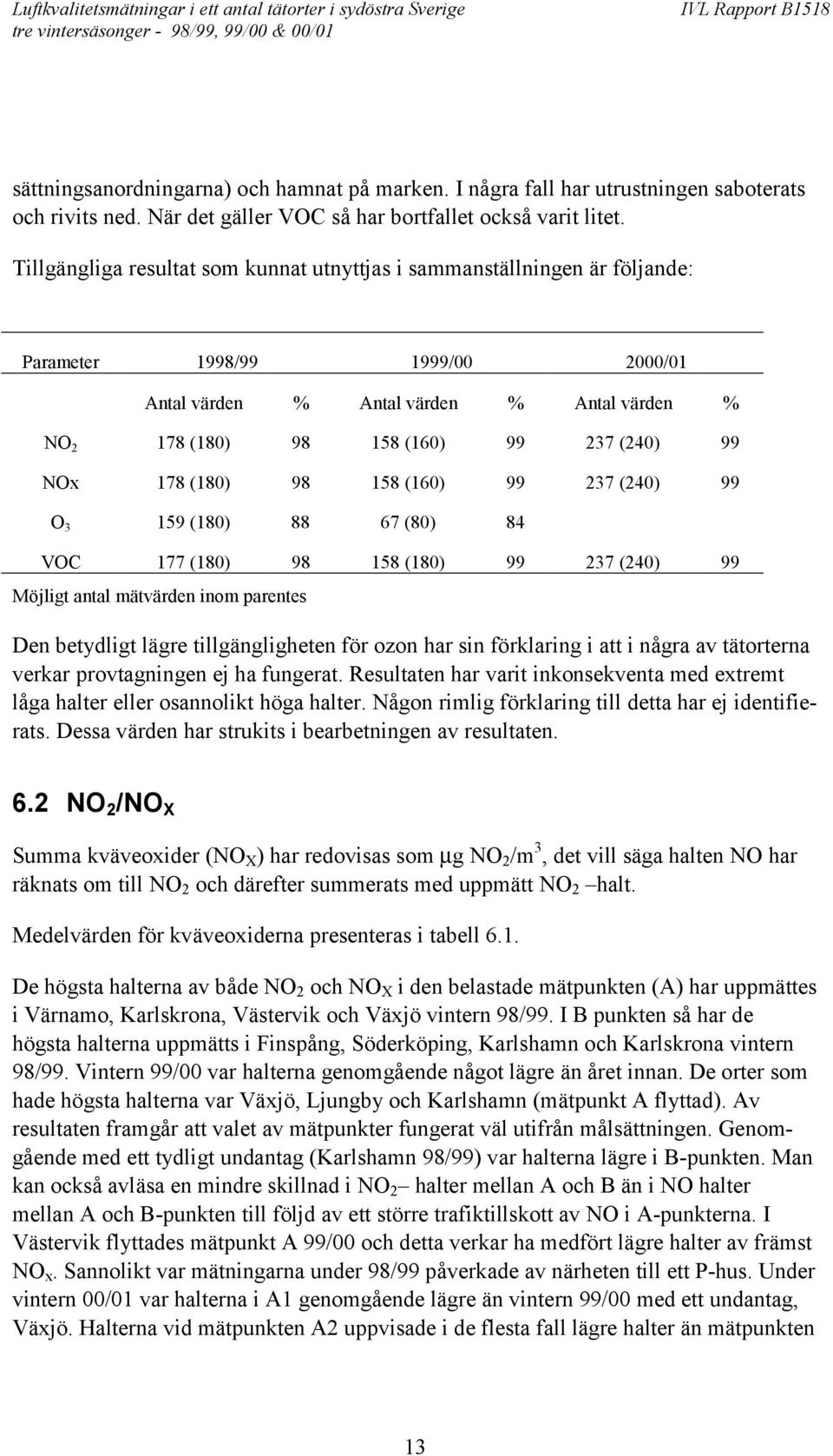 NOx 178 (180) 98 158 (160) 99 237 (240) 99 O 3 159 (180) 88 67 (80) 84 VOC 177 (180) 98 158 (180) 99 237 (240) 99 Möjligt antal mätvärden inom parentes Den betydligt lägre tillgängligheten för ozon