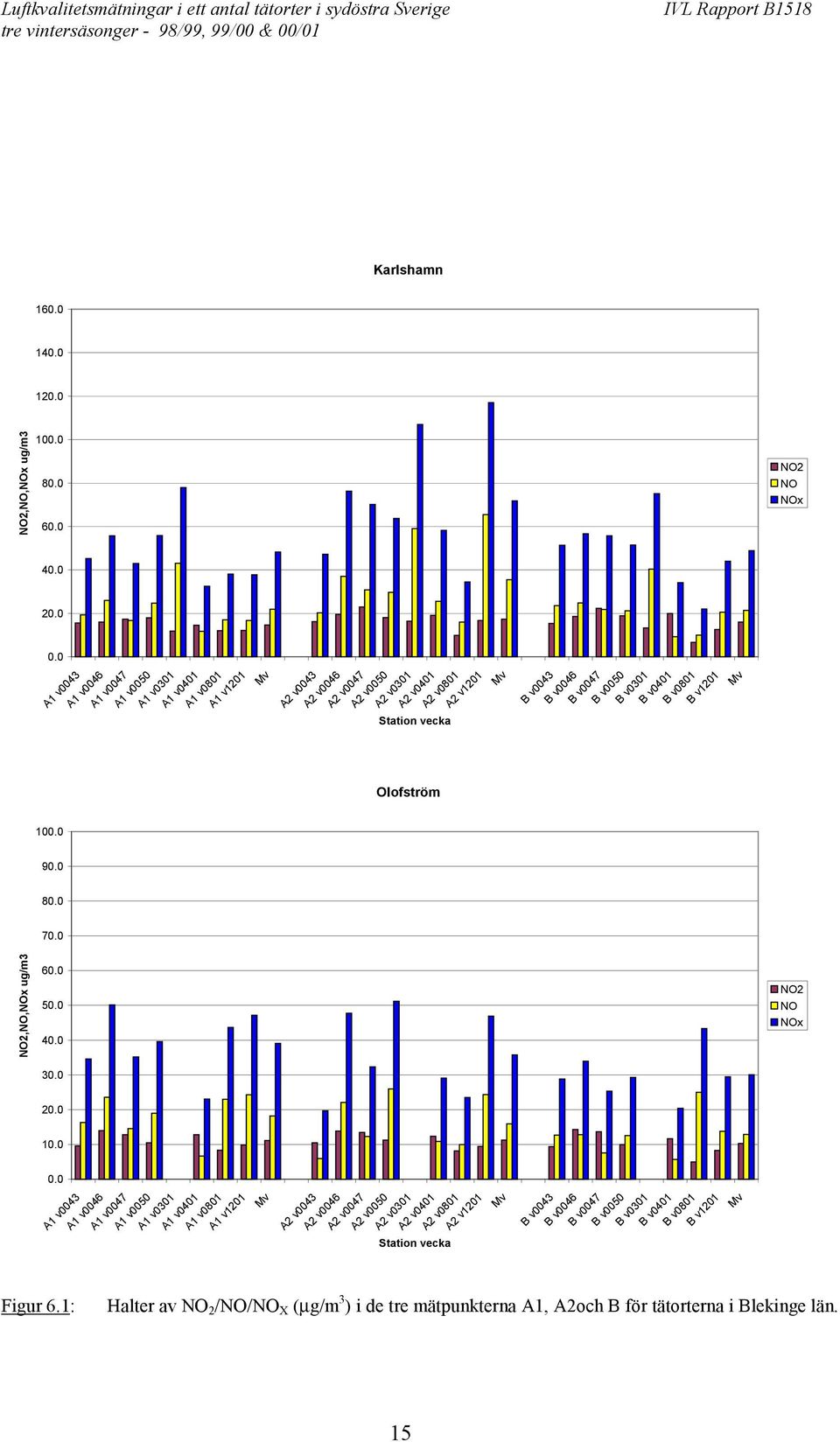 v0047 B v0050 B 01 B 01 B 01 B 01 100.0 90.0 80.0 70.0 NO2,NO,NOx ug/m3 60.0 50.0 40.0 30.0 NO2 NO NOx 20.0 10.0 0.0 Figur 6.