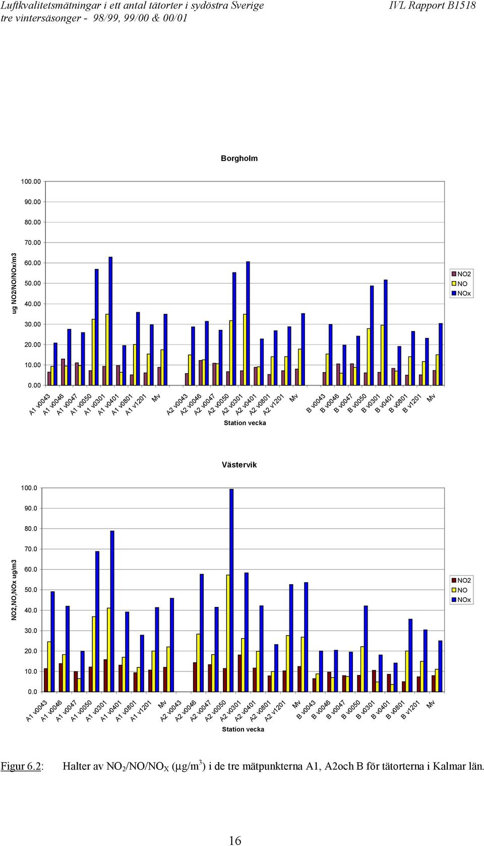 v0047 B v0050 B 01 B 01 B 01 B 01 100.0 90.0 80.0 70.0 NO2,NO,NOx ug/m3 60.0 50.0 40.0 30.0 NO2 NO NOx 20.0 10.0 0.0 Figur 6.