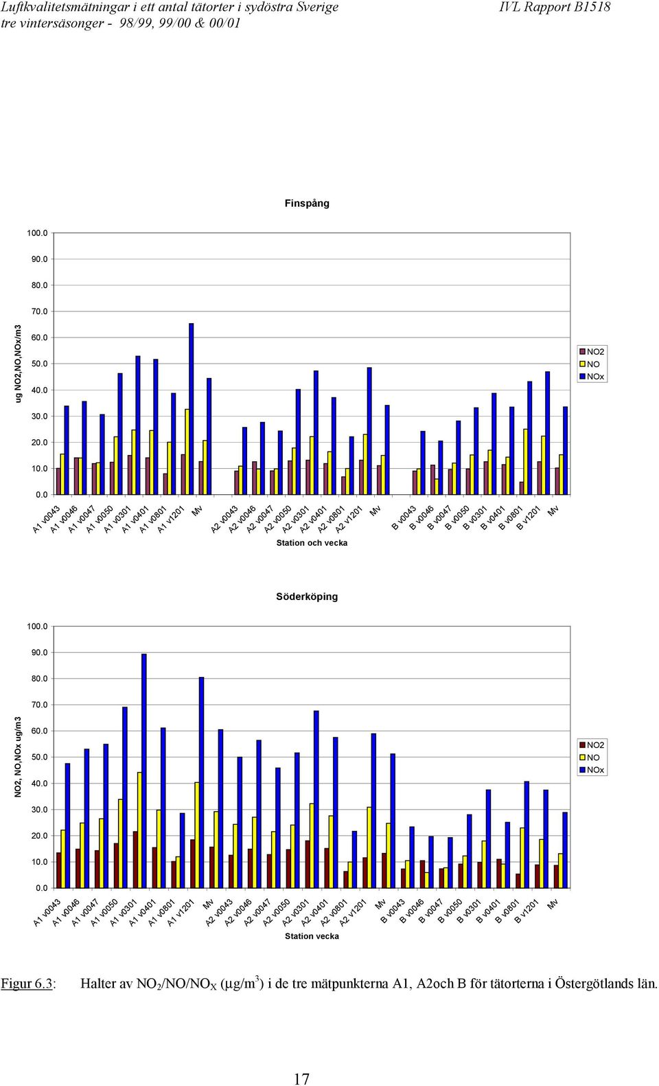 v0047 B v0050 B 01 B 01 B 01 B 01 100.0 90.0 80.0 70.0 NO2, NO,NOx ug/m3 60.0 50.0 40.0 30.0 NO2 NO NOx 20.0 10.0 0.0 Figur 6.