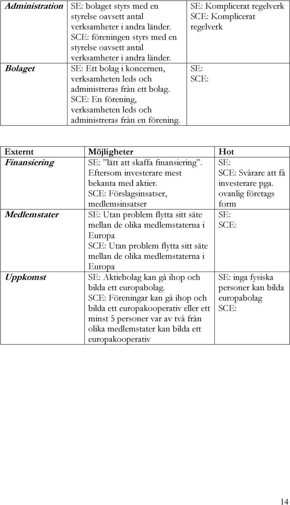 SE: Komplicerat regelverk SCE: Komplicerat regelverk SE: SCE: Externt Möjligheter Hot Finansiering SE: lätt att skaffa finansiering. Eftersom investerare mest bekanta med aktier.