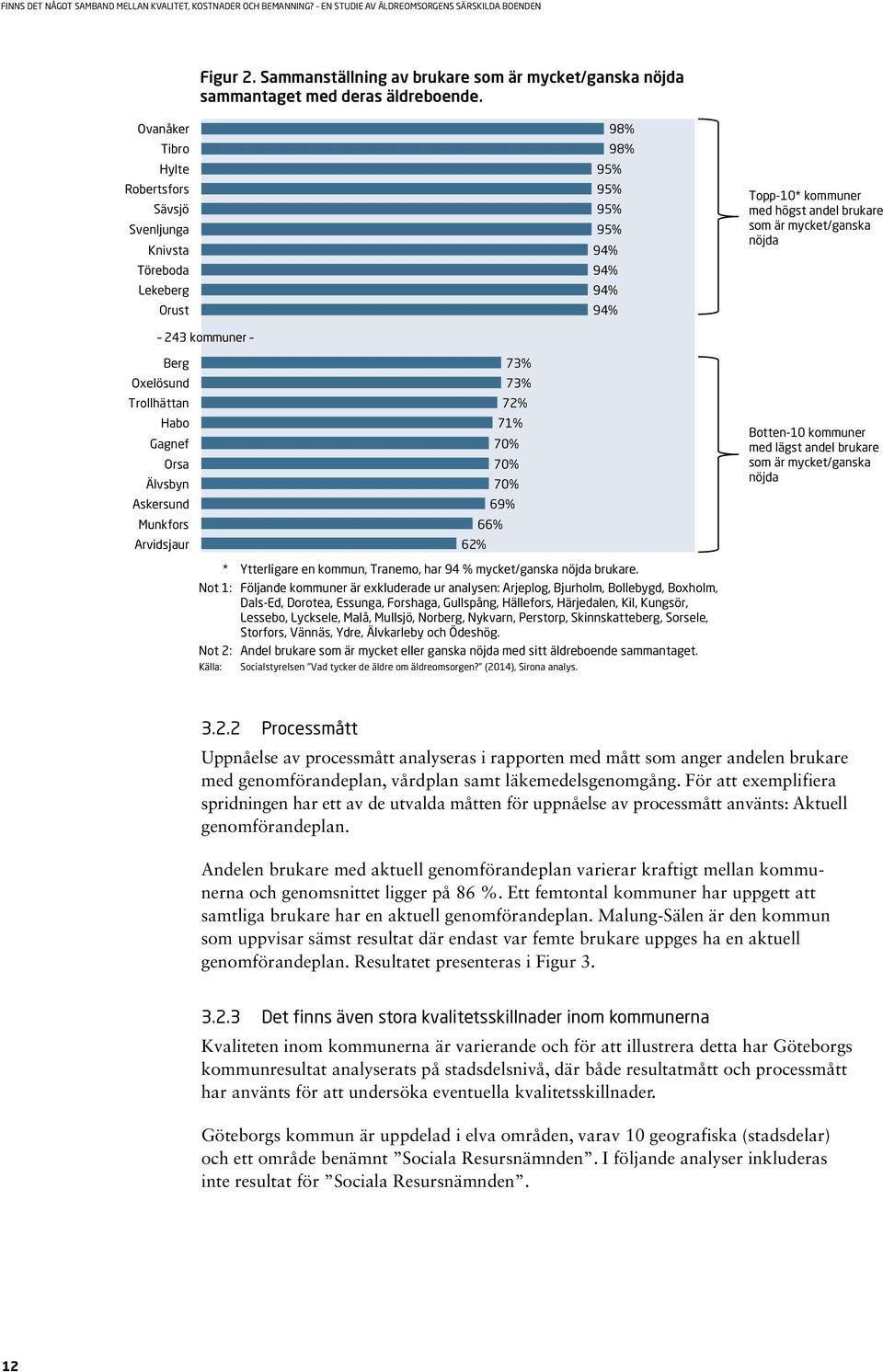 kommuner Berg Oxelösund Trollhättan Habo Gagnef Orsa Älvsbyn Askersund Munkfors Arvidsjaur 73% 73% 72% 71% 70% 70% 70% 69% 66% 62% Botten-10 kommuner med lägst andel brukare som är mycket/ganska
