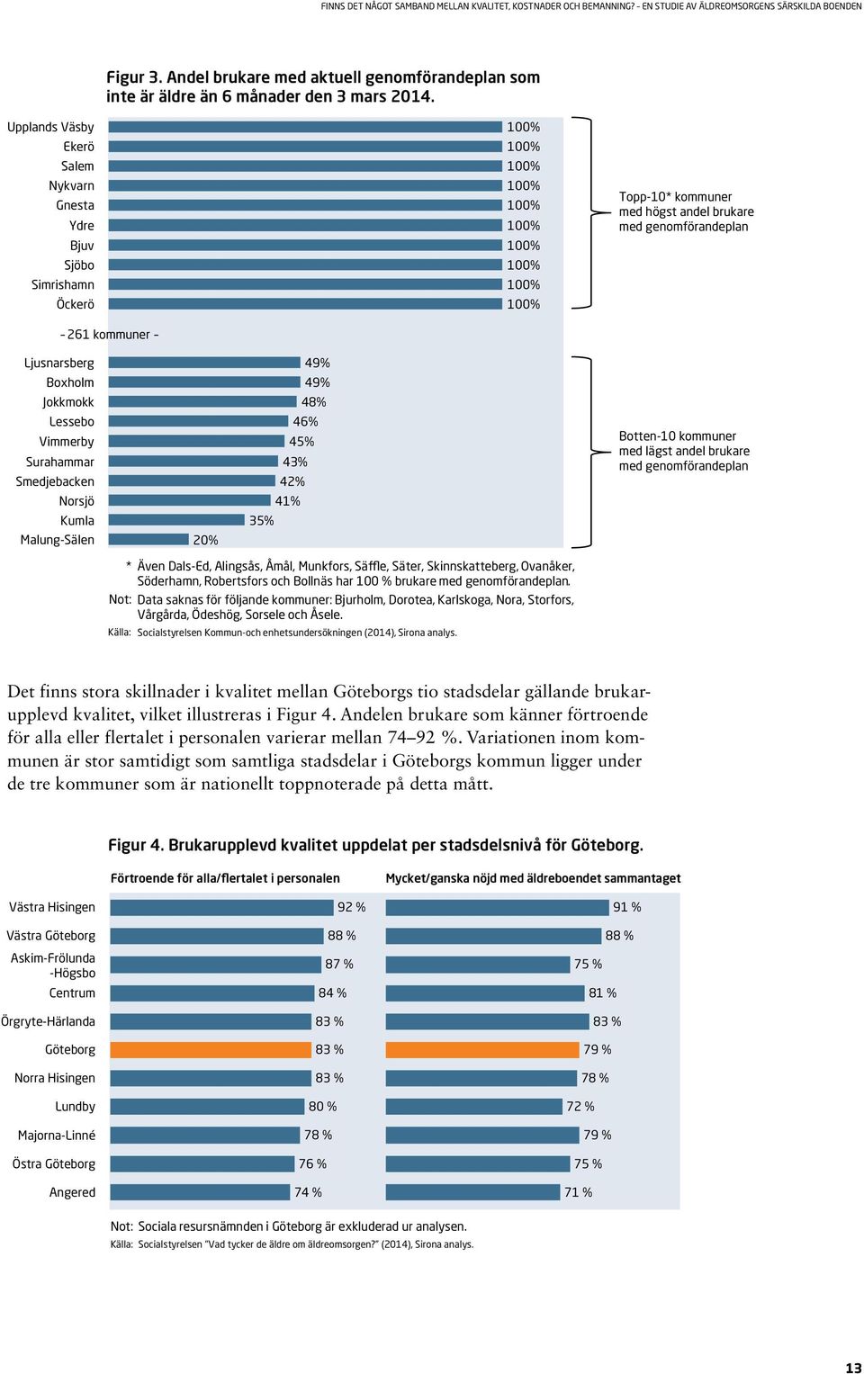 kommuner Ljusnarsberg 49% Boxholm 49% Jokkmokk Lessebo Vimmerby 48% 46% 45% Surahammar 43% Smedjebacken 42% Norsjö 41% Kumla 35% Malung-Sälen 20% Botten-10 kommuner med lägst andel brukare med