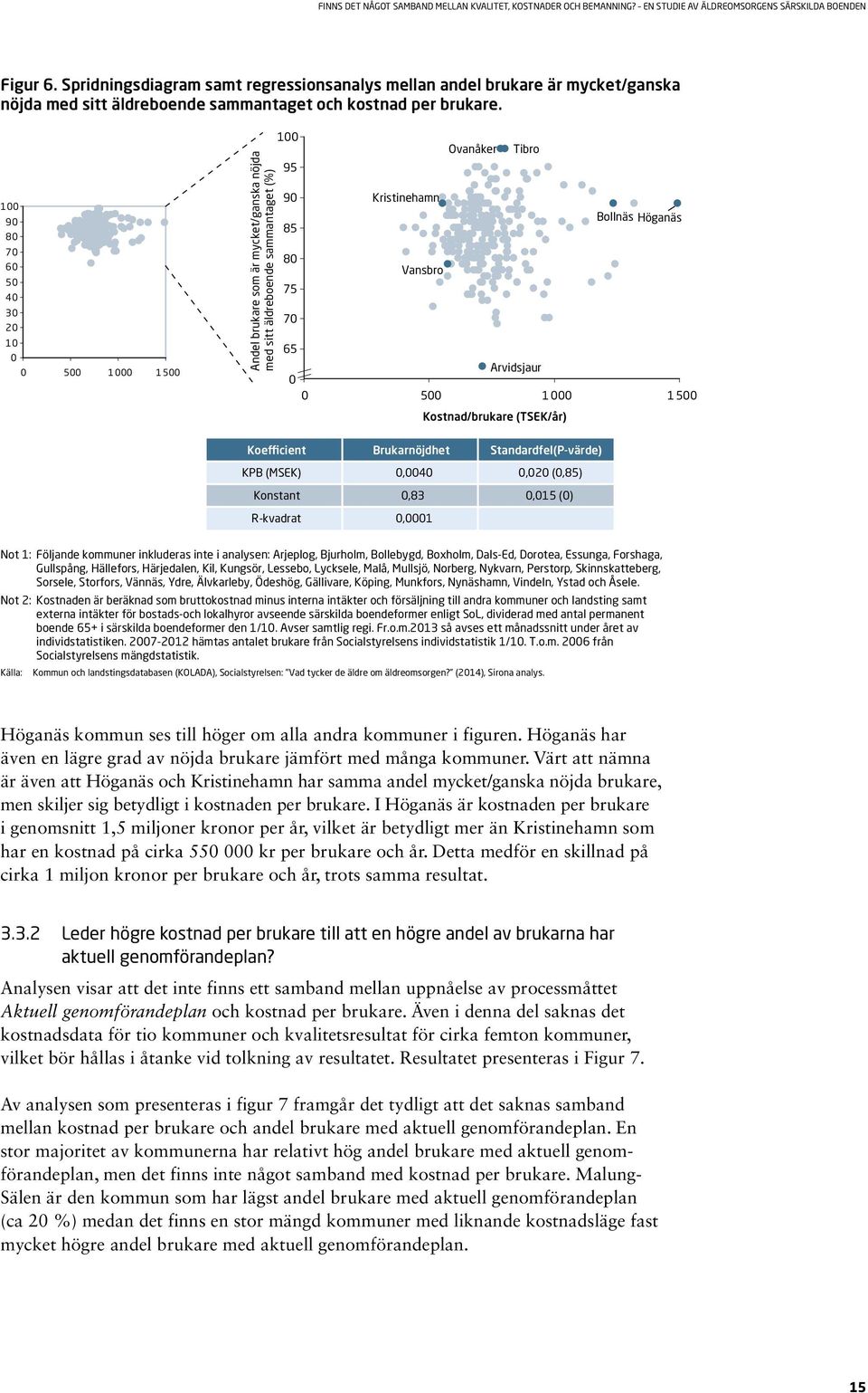 Arvidsjaur 500 1 000 Bollnäs Höganäs 1500 Kostnad/brukare (TSEK/år) Koefficient Brukarnöjdhet Standardfel(P-värde) KPB (MSEK) 0,0040 0,020 (0,85) Konstant 0,83 0,015 (0) R-kvadrat 0,0001 Not 1: Not