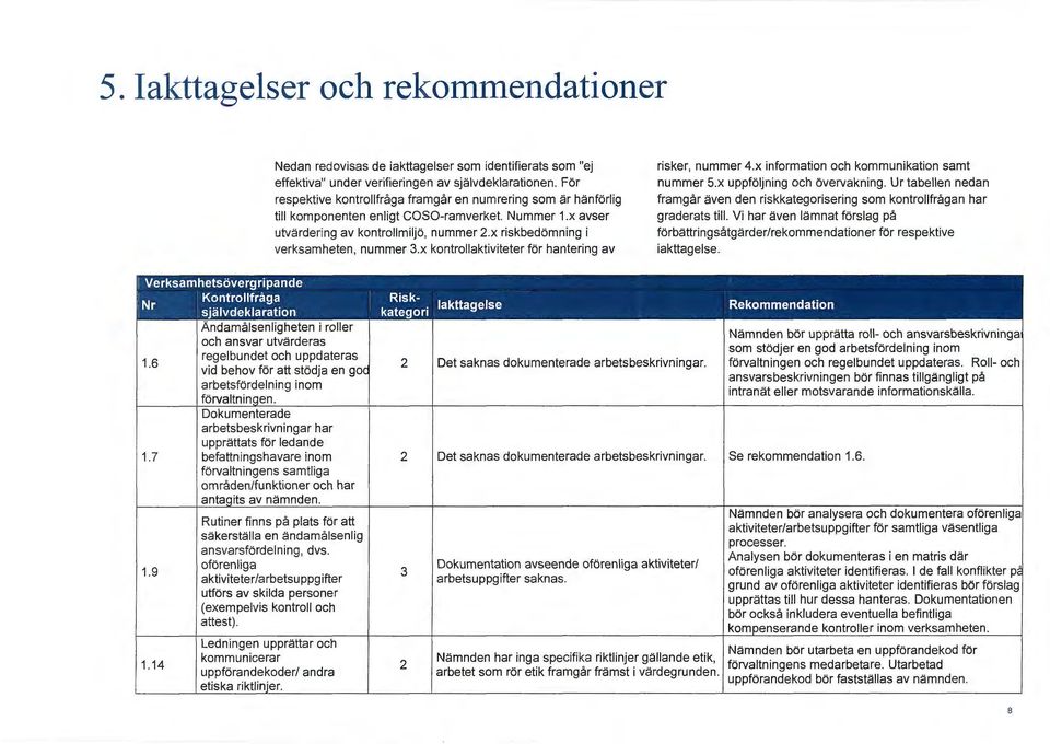 x riskbedömning i verksamheten, nummer 3.x kontrollaktiviteter för hantering av risker, nummer 4.x information och kommunikation samt nummer 5.x uppföljning och övervakning.