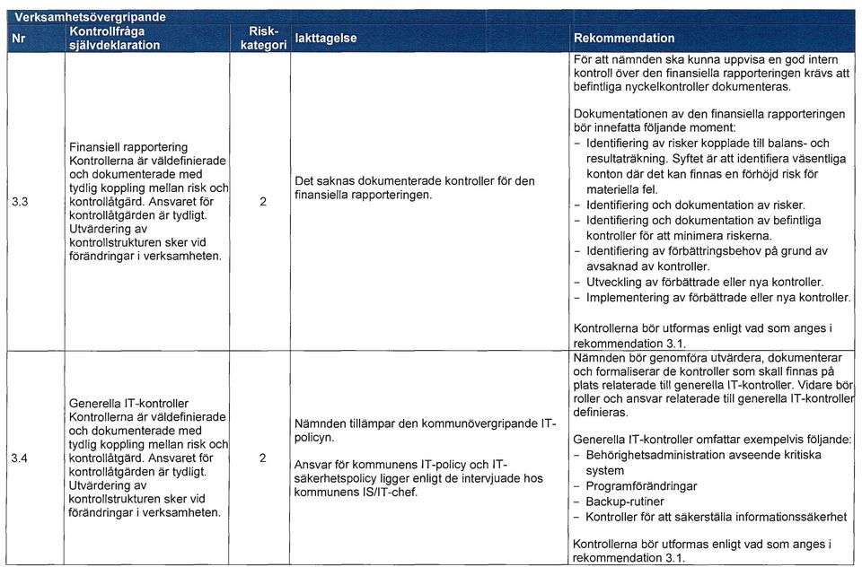 Utvärdering av kontrollstrukturen sker vid förändringar i verksamheten. Det saknas dokumenterade kontroller för den finansiella rapporteringen.