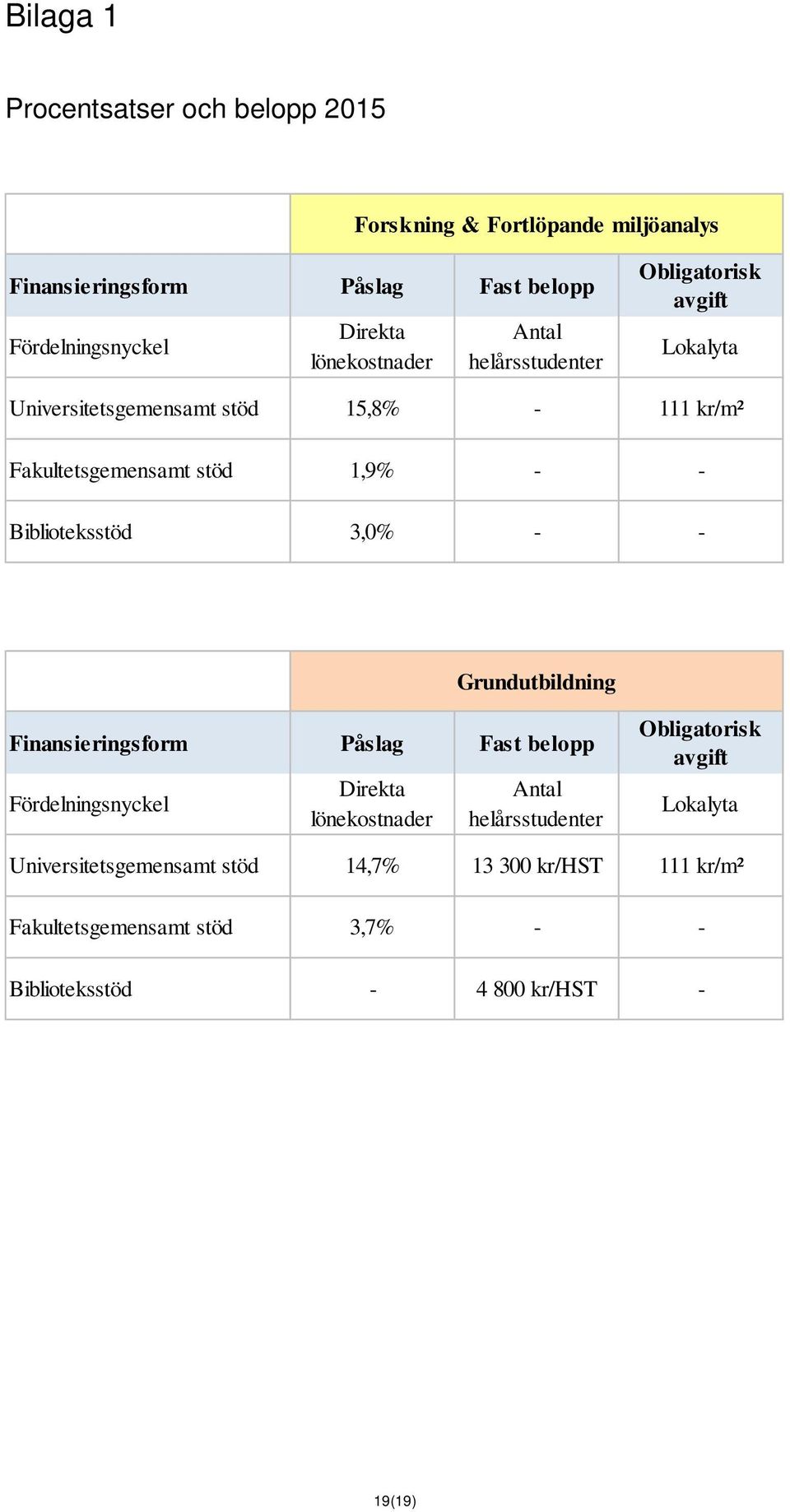 Biblioteksstöd 3,0% - - Grundutbildning Finansieringsform Påslag Fast belopp Fördelningsnyckel Direkta lönekostnader Antal helårsstudenter