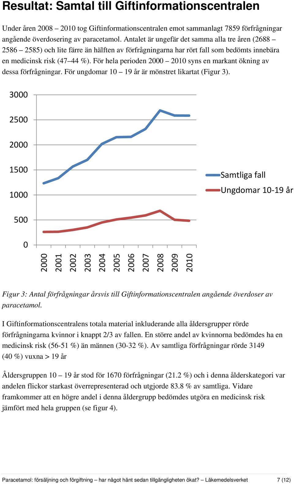 För hela perioden 2000 2010 syns en markant ökning av dessa förfrågningar. För ungdomar 10 19 år är mönstret likartat (Figur 3).